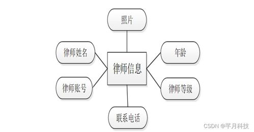 基于SSM的法律咨詢公司管理信息系統(tǒng)分析與設計