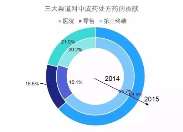 2015年中國醫藥市場全景解讀 - 處方藥版藥品